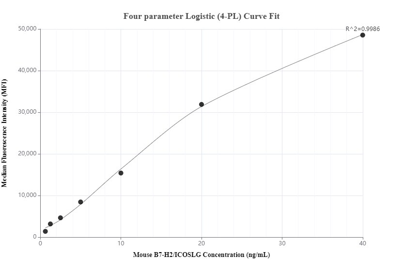 Cytometric bead array standard curve of MP00376-2, MOUSE ICOSLG/B7-H2/CD275 Recombinant Matched Antibody Pair, PBS Only. Capture antibody: 83375-1-PBS. Detection antibody: 83375-2-PBS. Standard: Eg0923. Range: 0.625-40 ng/mL.  